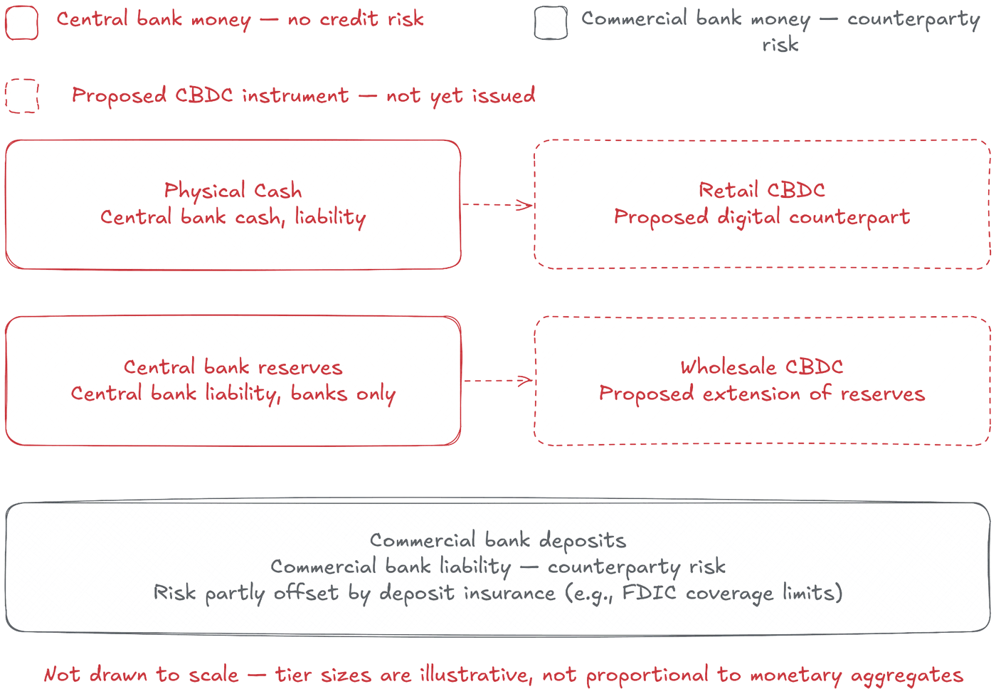 Diagram showing central bank money (physical cash and central bank reserves) versus commercial bank money (deposits), with retail and wholesale CBDC shown as proposed digital instruments alongside cash and reserves
