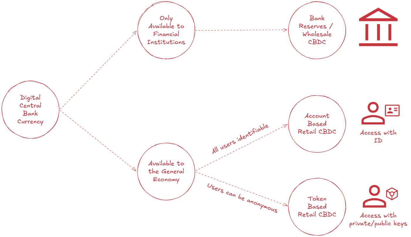 Diagram showing digital central bank currency splitting into wholesale CBDC for financial institutions, and retail CBDC for the general economy, which further splits into account-based (identifiable users) and token-based (users can be anonymous) access models